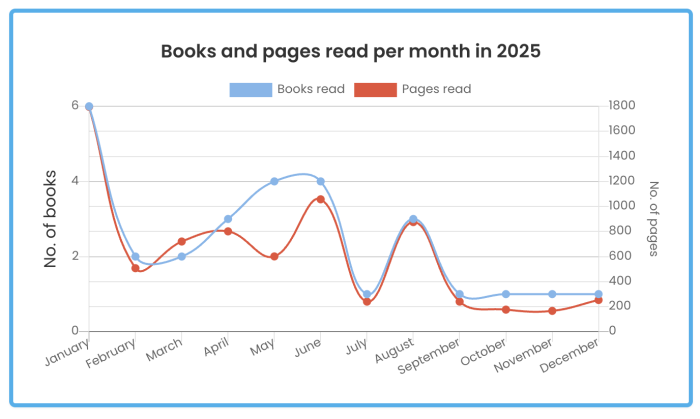 Books and pages read -- scott anderson 2025 storygraph